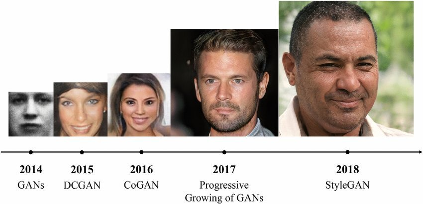The progress in generating face images of non existing identities using GANs model