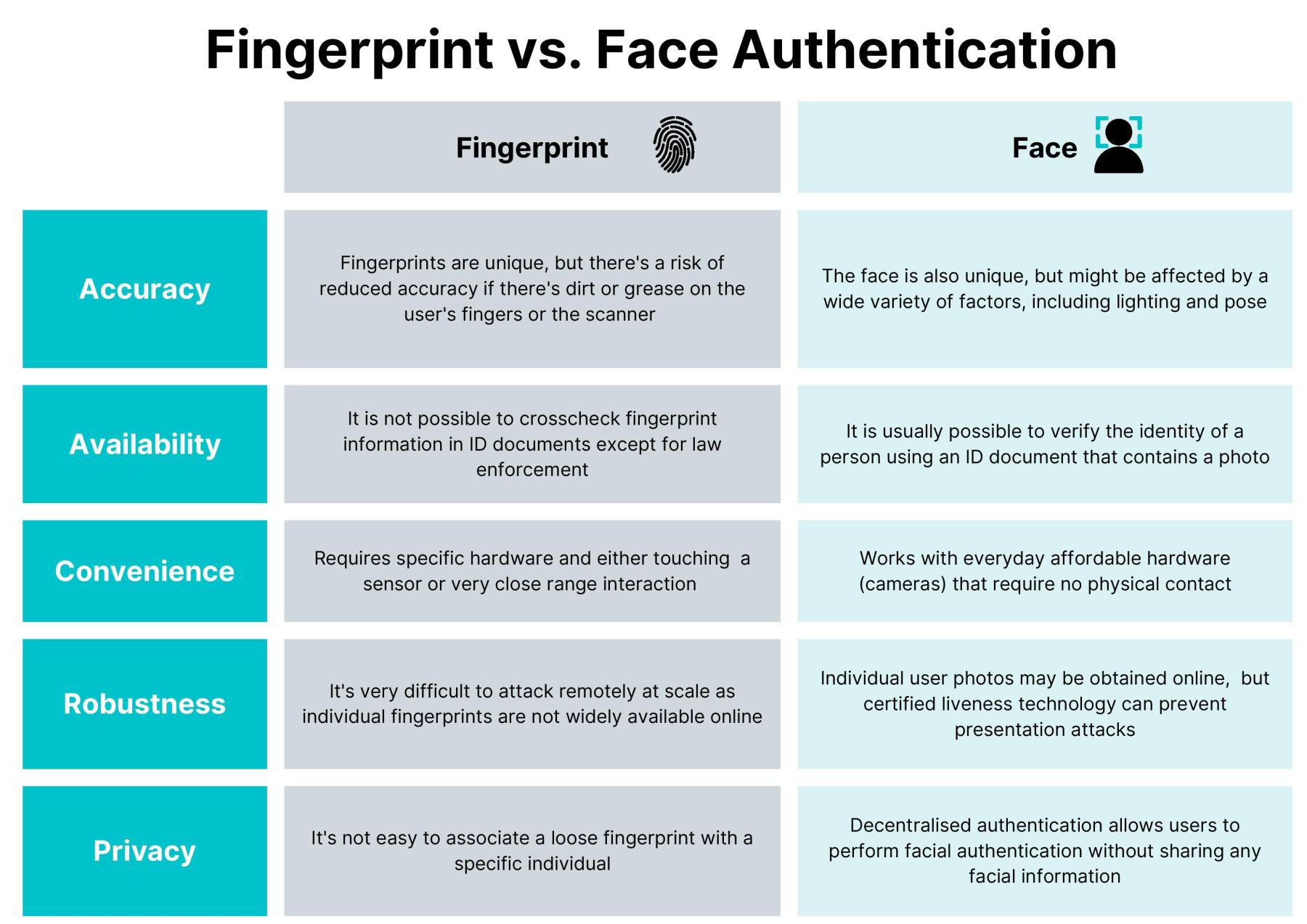 A table comparing fingerprint and face authentication